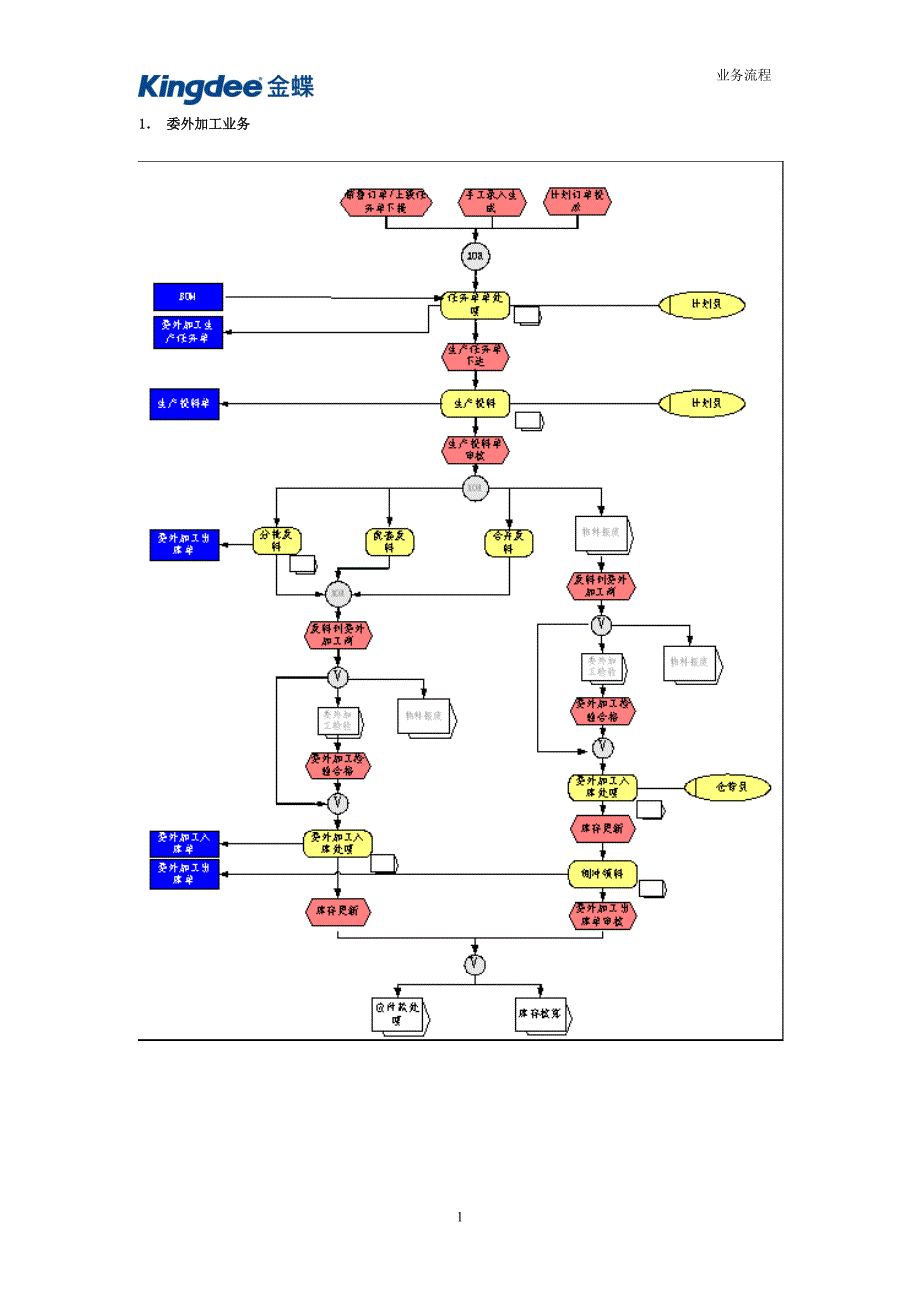 金蝶软件委外加工流程_第1页