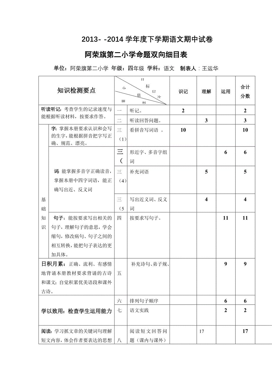 四年级语文双向细目表_第1页