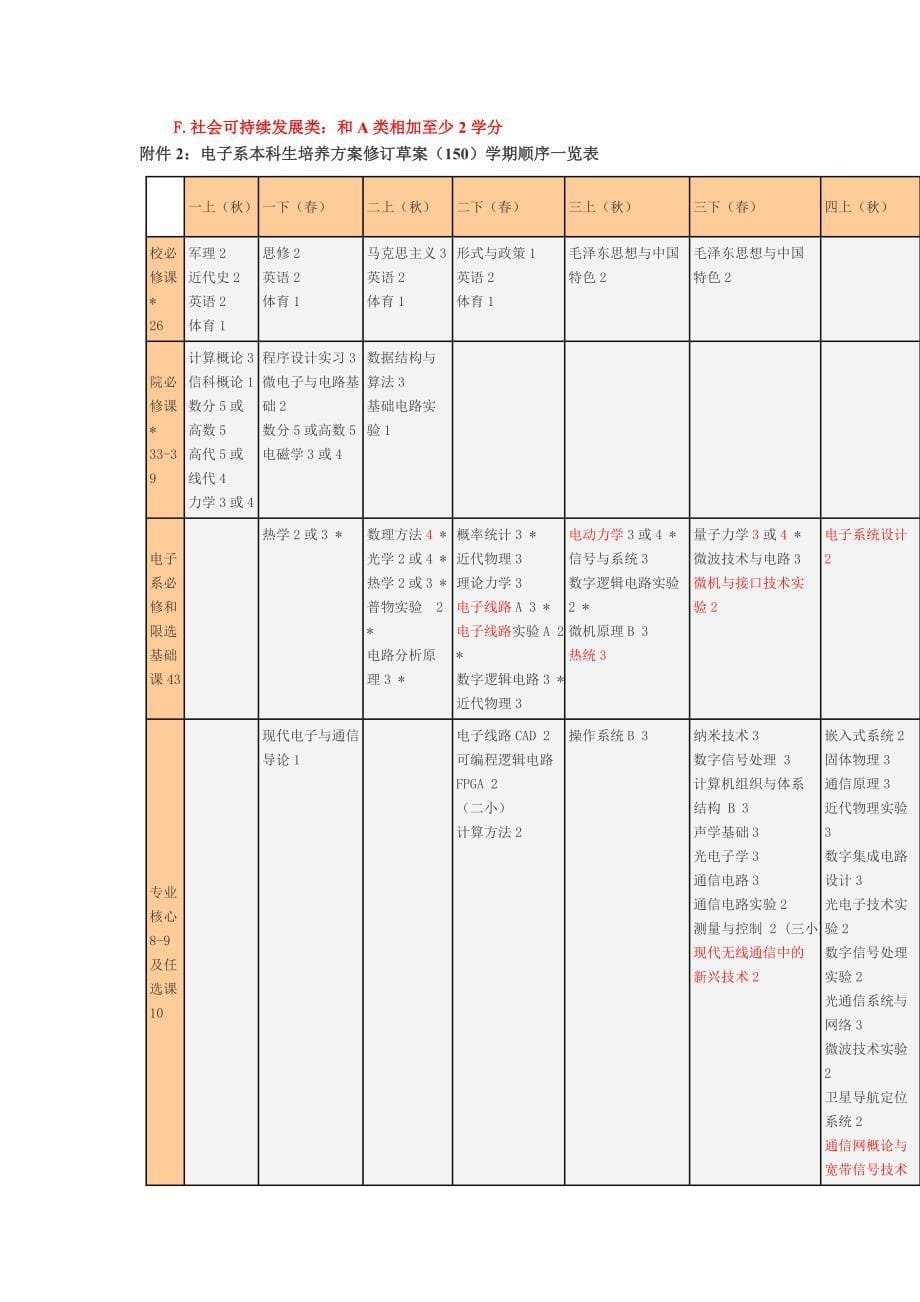 电子信息科学与技术专业培养方案(北京大学)_第5页