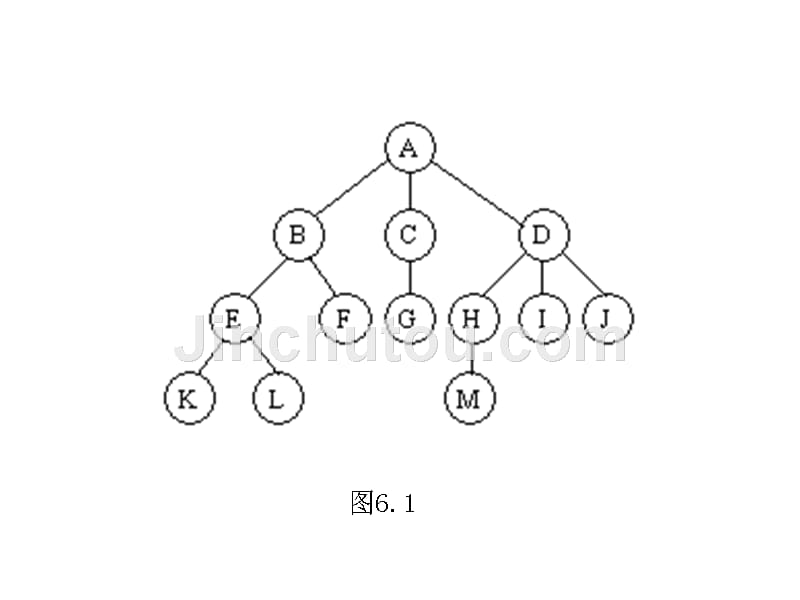 《数据结构——C语言描述》第6章：树_第3页
