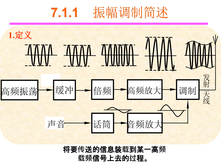 振幅调制简述_第2页