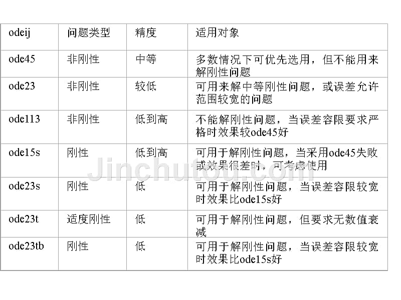 matlab第六章_常微分方程的数值解_第3页