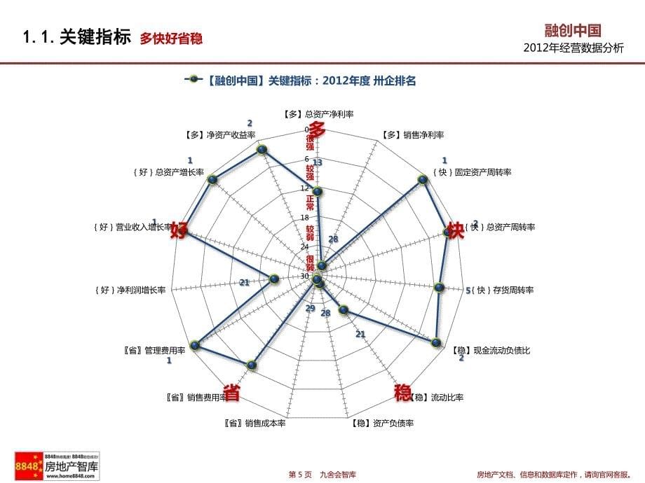 房地产管理费用率标杆企业(融创招商保利中海新城金地)盈利能力分析_九舍会财务管理_第5页