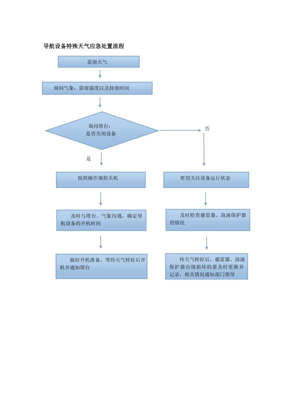 导航设备特殊天气应急处置流程gai_第1页