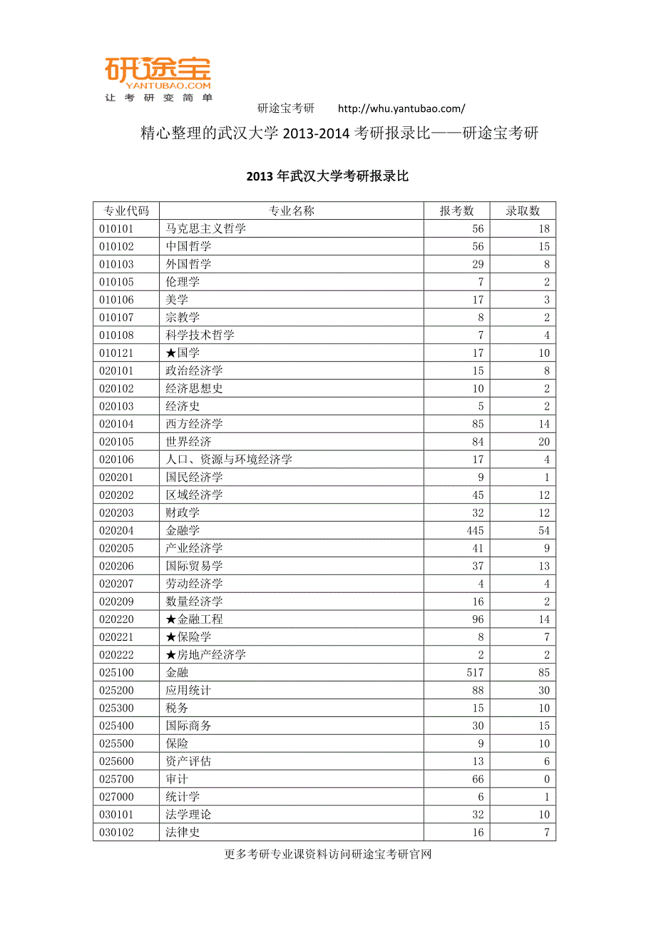 精心整理的武汉大学2013-2014考研报录比——研途宝考研_第1页