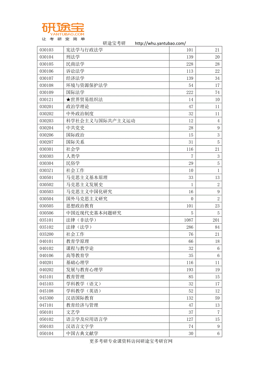 精心整理的武汉大学2013-2014考研报录比——研途宝考研_第2页