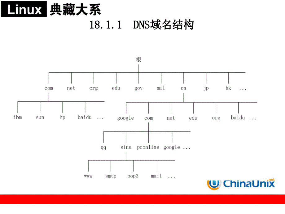 第18章  DNS服务器配置和管理_第4页