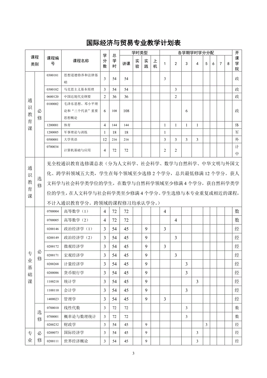 经济与管理学院培养方案T2(已查找)_第3页