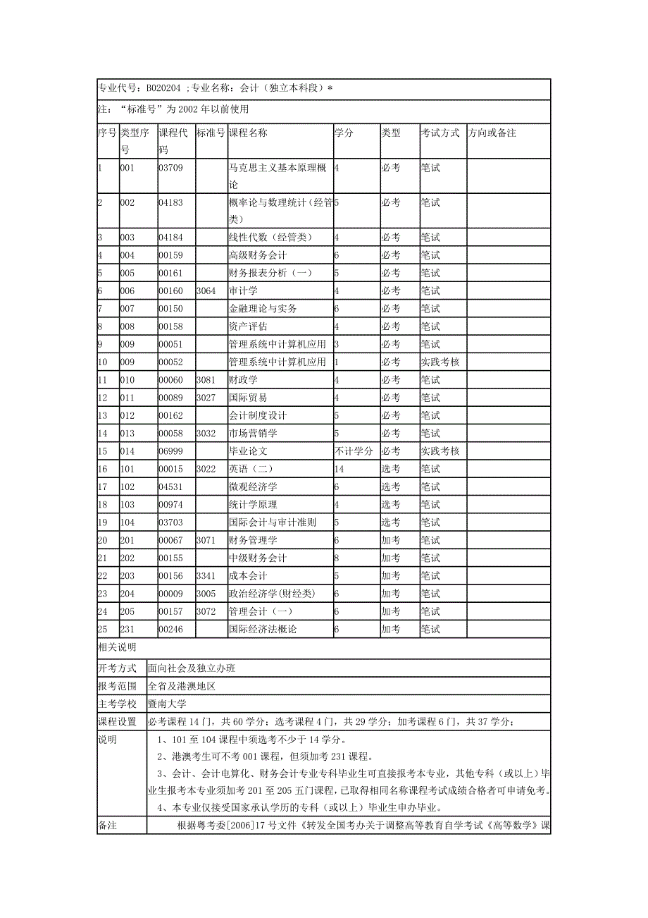 暨南大学主考会计专业本科_第1页