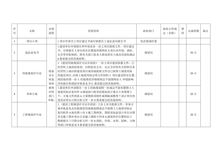 加气站建设手续需办理哪些资料_第1页