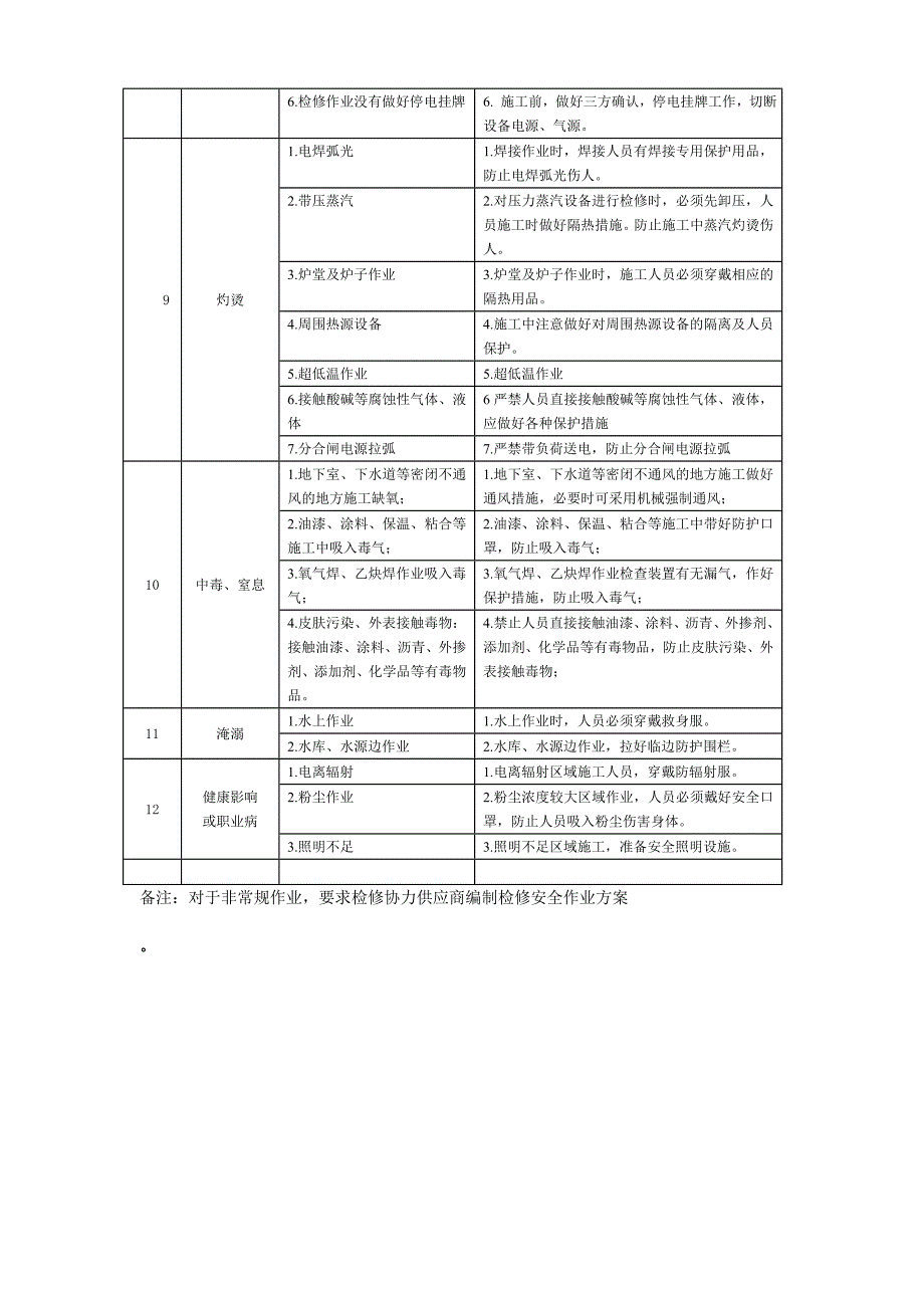 设备检修标准危险源辨识措施_第3页