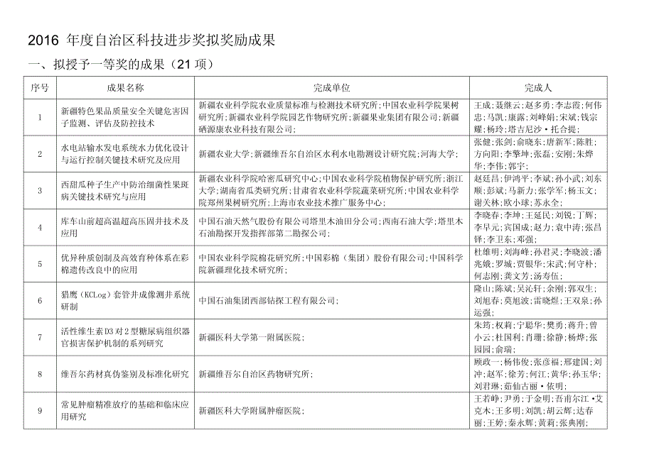 65   附件2  2016年度自治区科技进步一、二、三等奖拟奖励成果_第1页