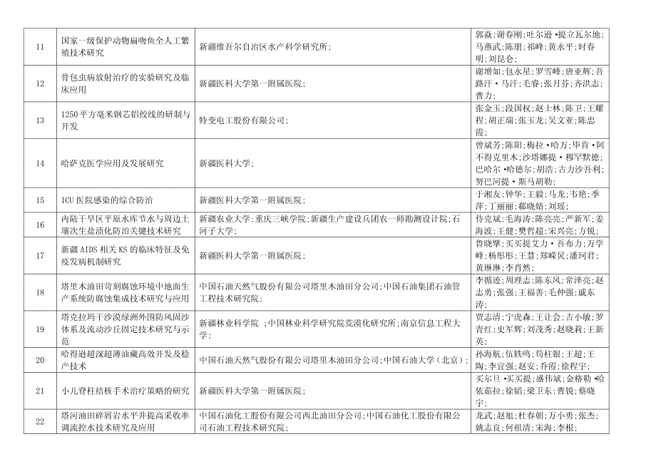 65   附件2  2016年度自治区科技进步一、二、三等奖拟奖励成果_第4页