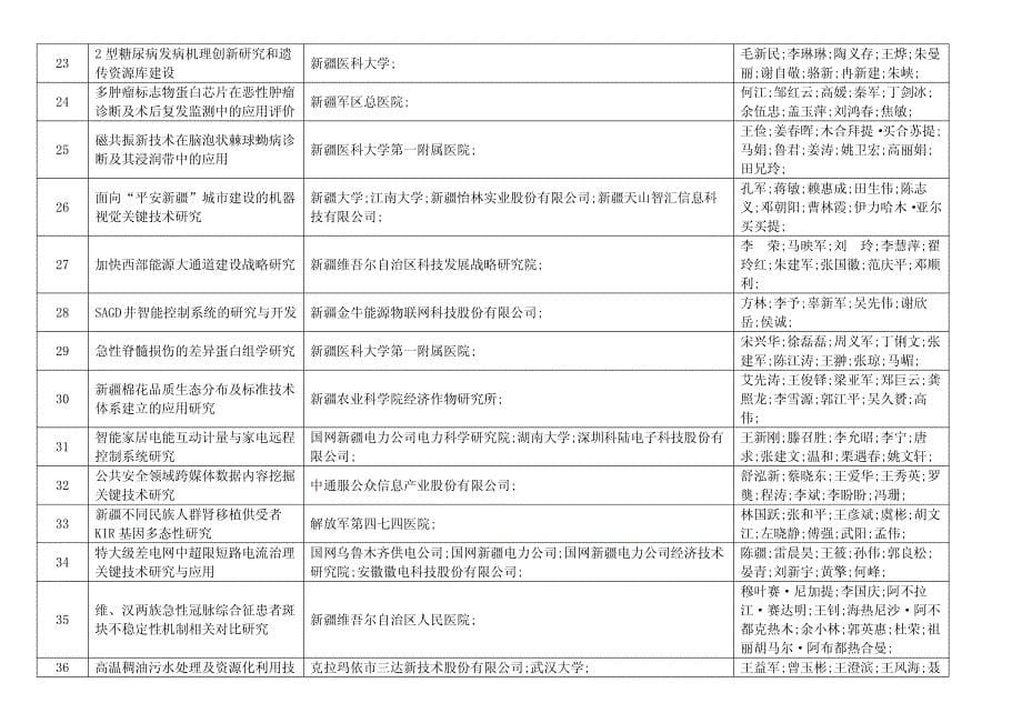 65   附件2  2016年度自治区科技进步一、二、三等奖拟奖励成果_第5页