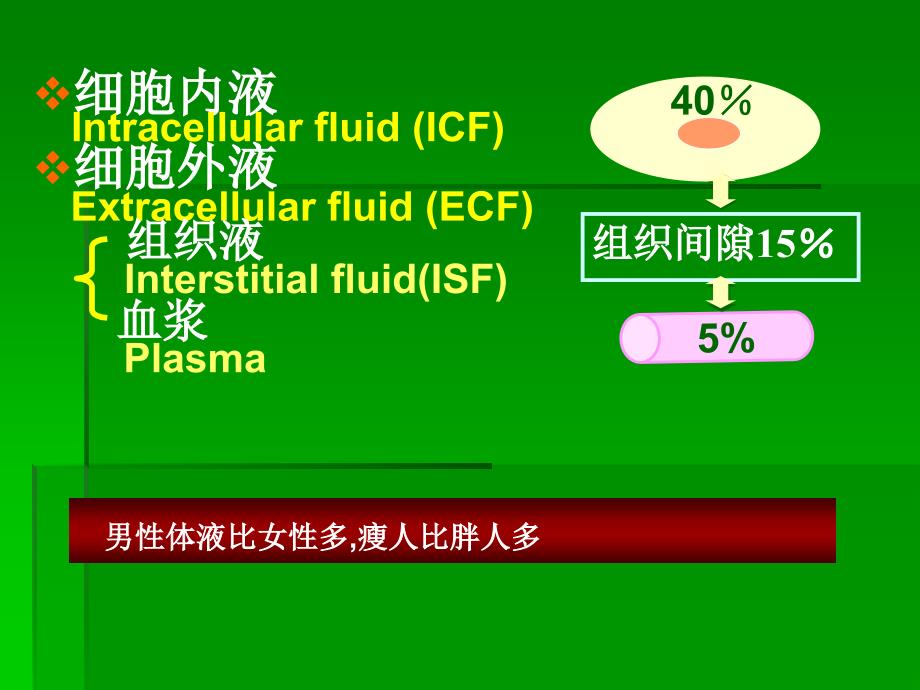 03-1水、电解质代谢紊乱之水钠代谢紊乱-yao2013.09_第3页