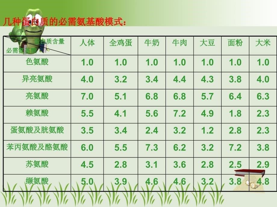 第三章_各类食物的营养价值(教学录像课件)[1]_第5页