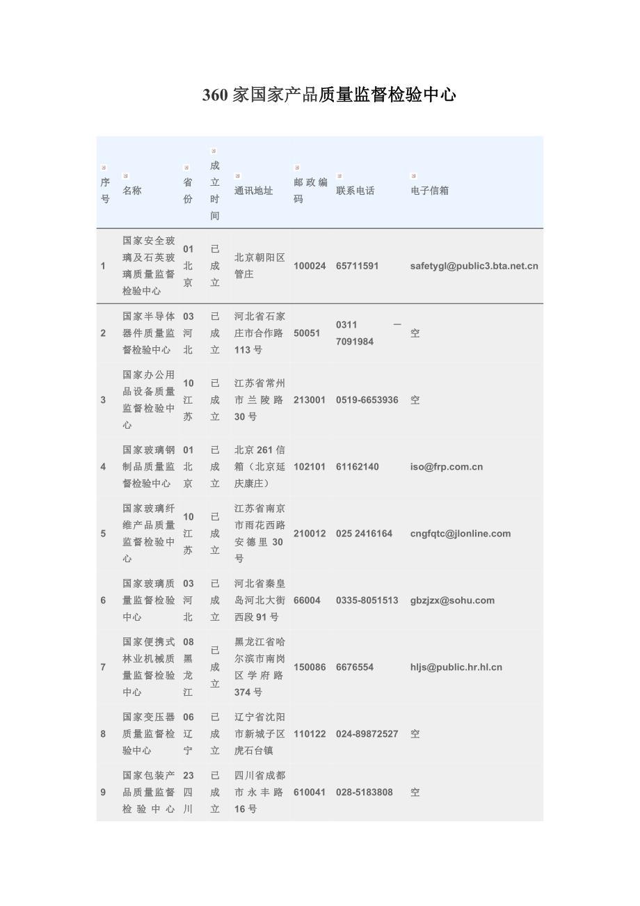 360家国家产品质量监督检验中心信息_第1页