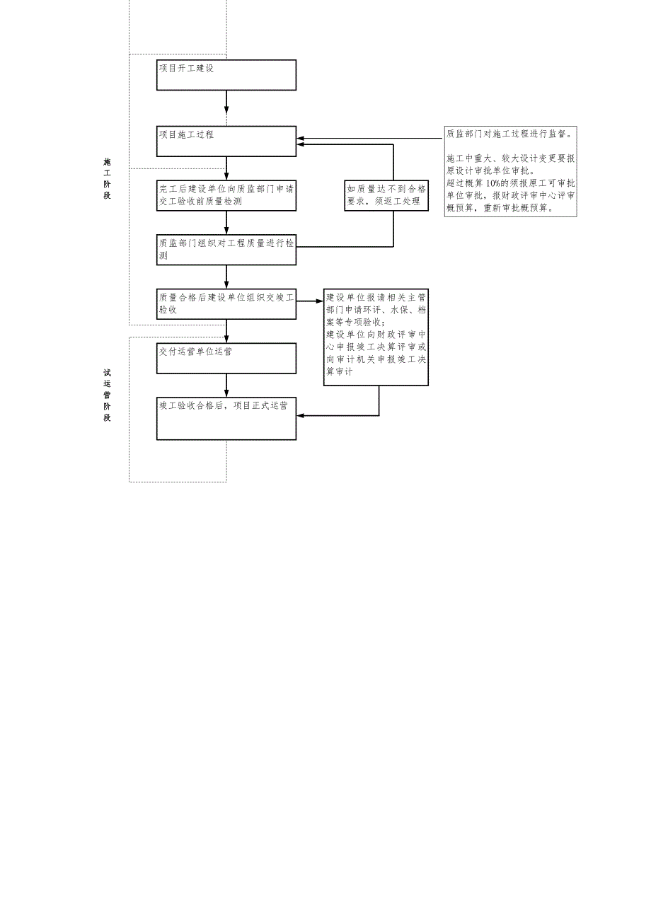 公路工程建设基本程序流程图_第3页