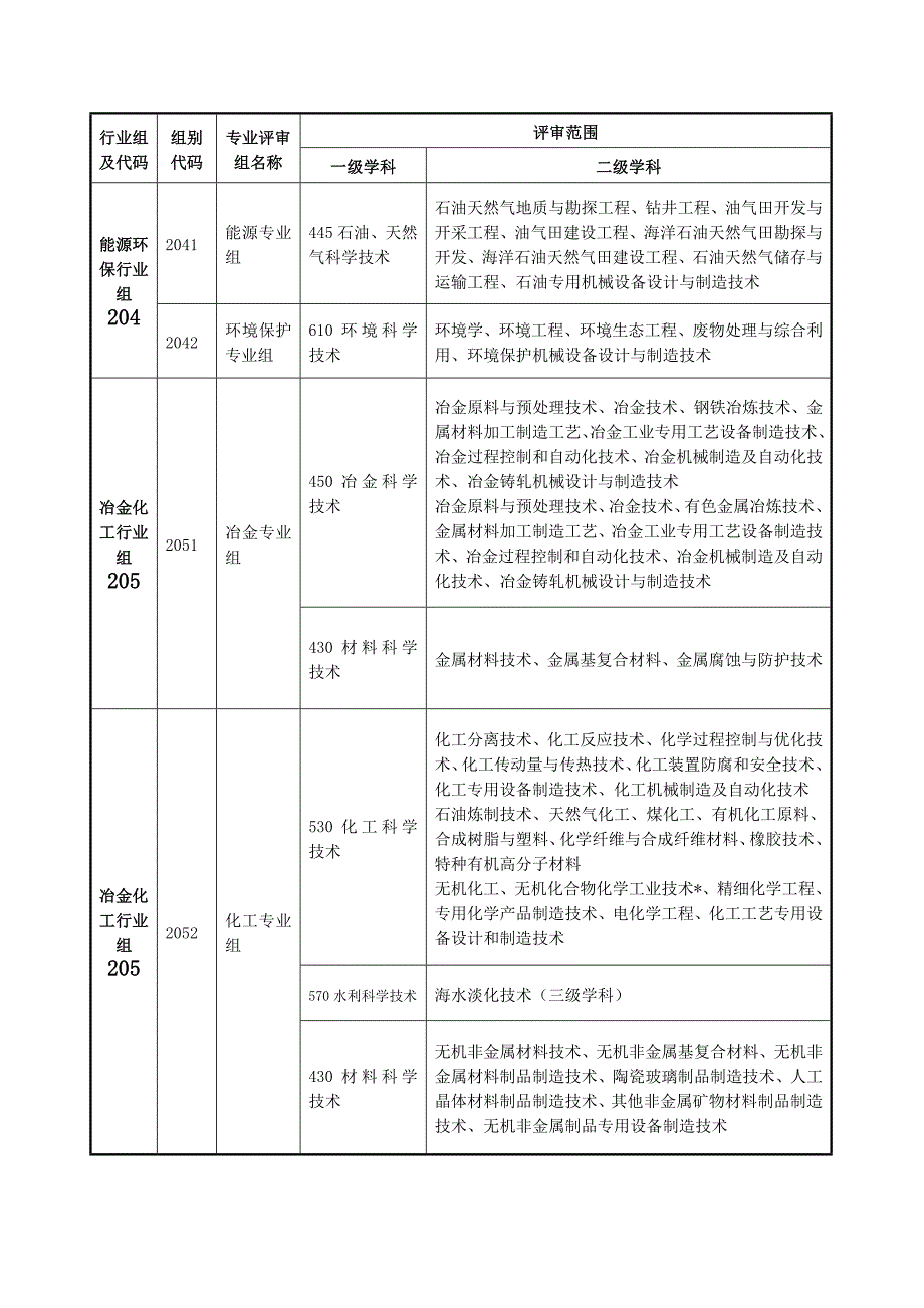 辽宁省科学技术奖评审组评审范围_第4页