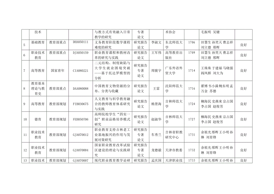 2011年全国教育科学“十二五”规划立项课题鉴定情况一览表_第2页