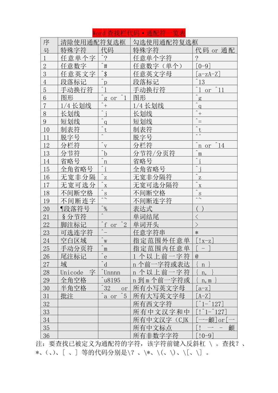 Word查找和替换通配符_第1页