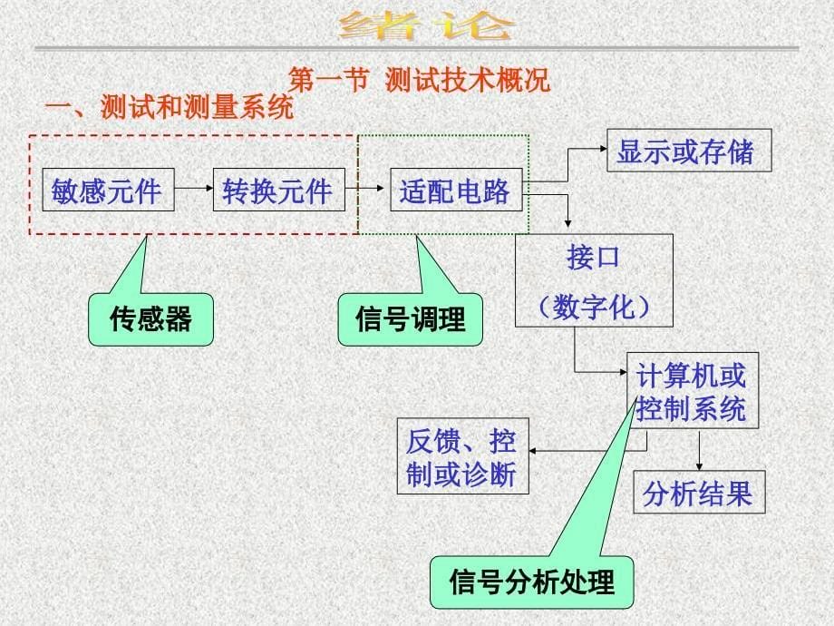 机械工程测试技术第1章绪论_第5页