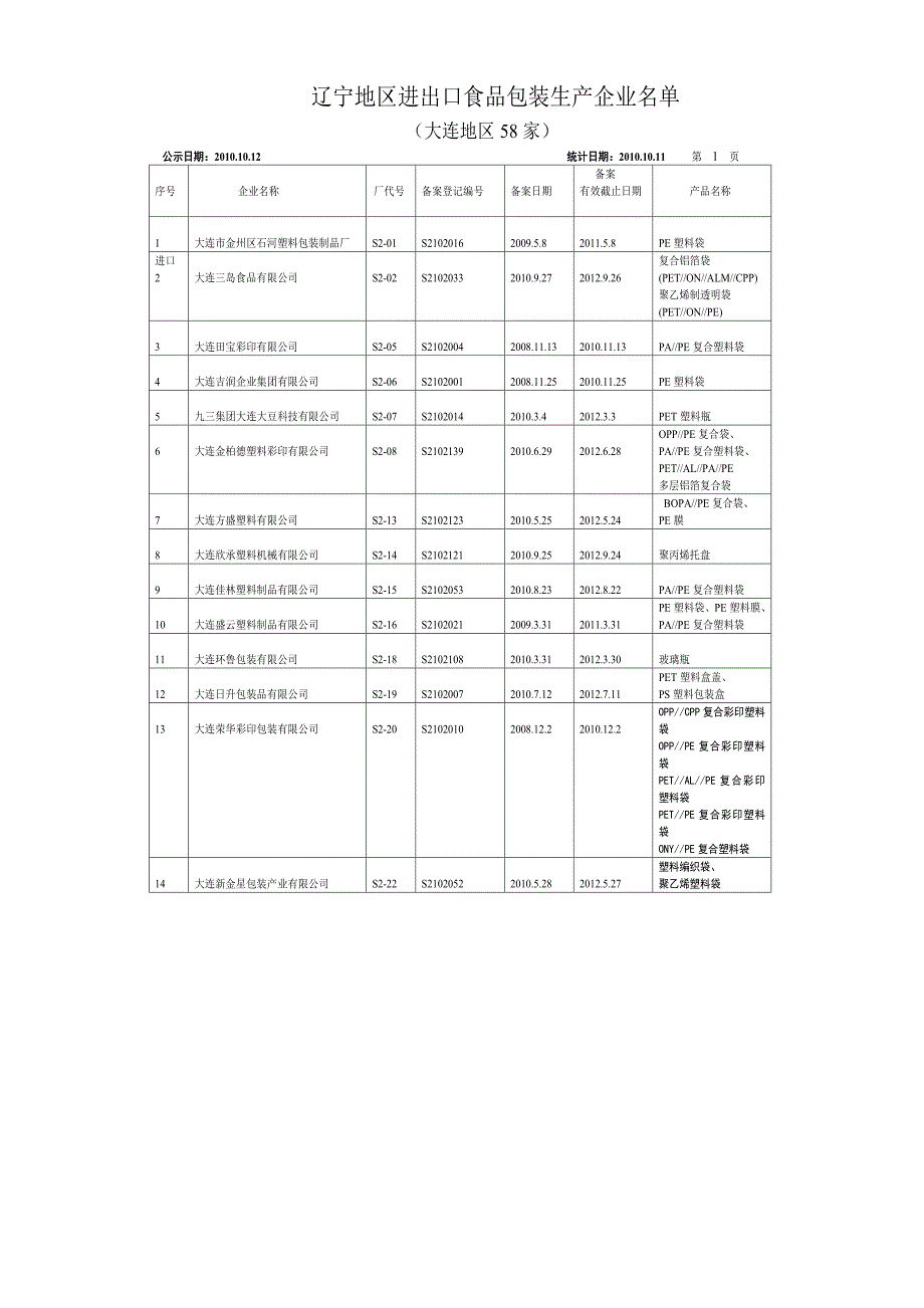 辽宁地区进出口食品包装备案有效企业(20101012).doc_第1页