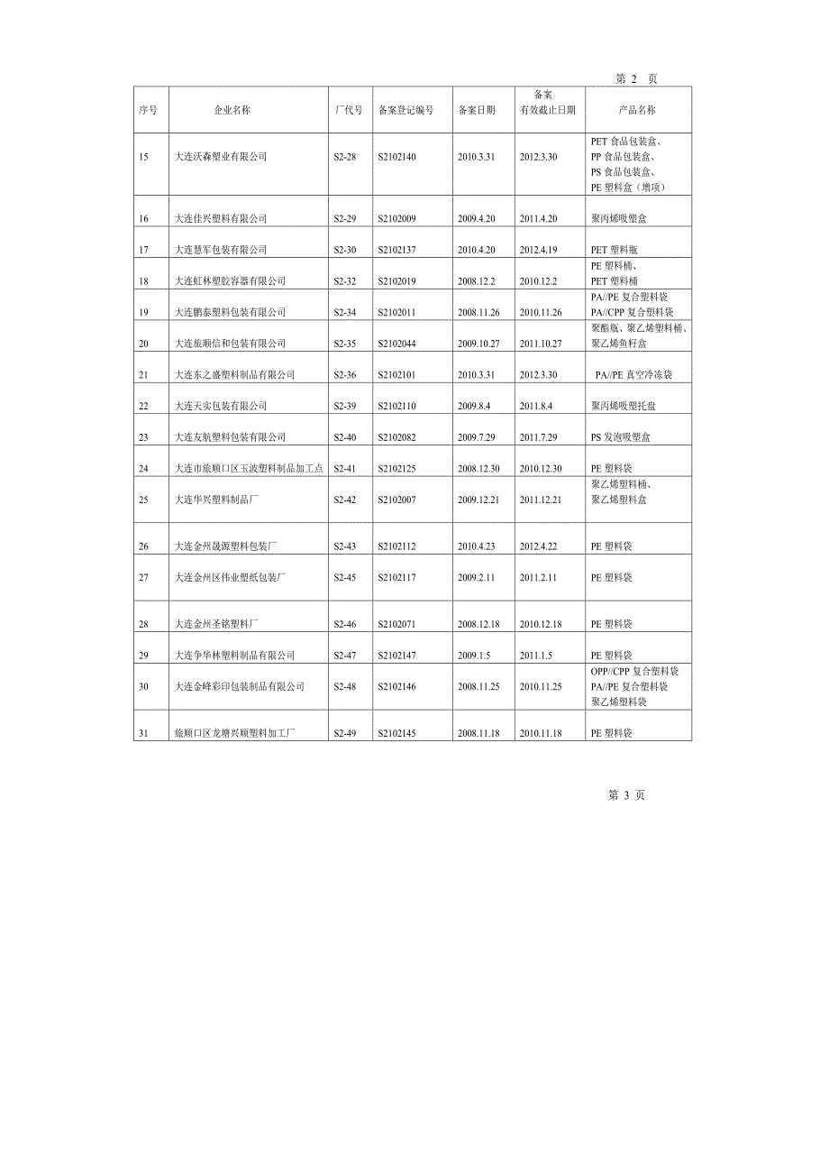 辽宁地区进出口食品包装备案有效企业(20101012).doc_第2页