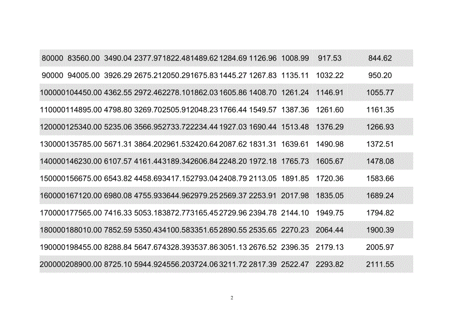 个人住房公积金贷款月还本付息计算表_第2页