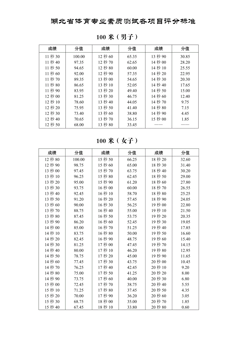 湖北省体育高考评分标准_第1页
