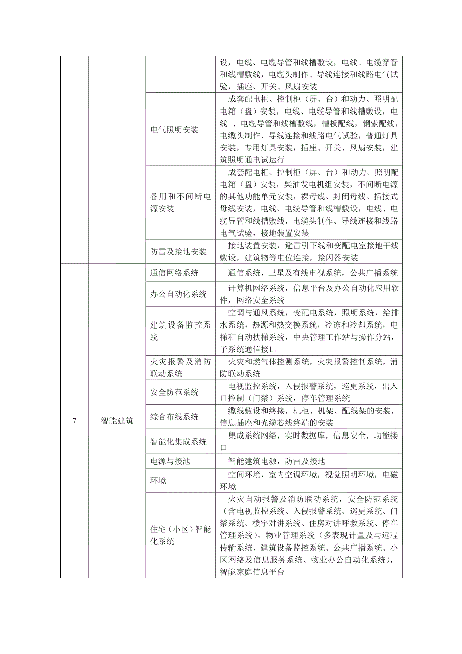 建筑工程分部分项划分表(新增节能及室外工程)_第4页