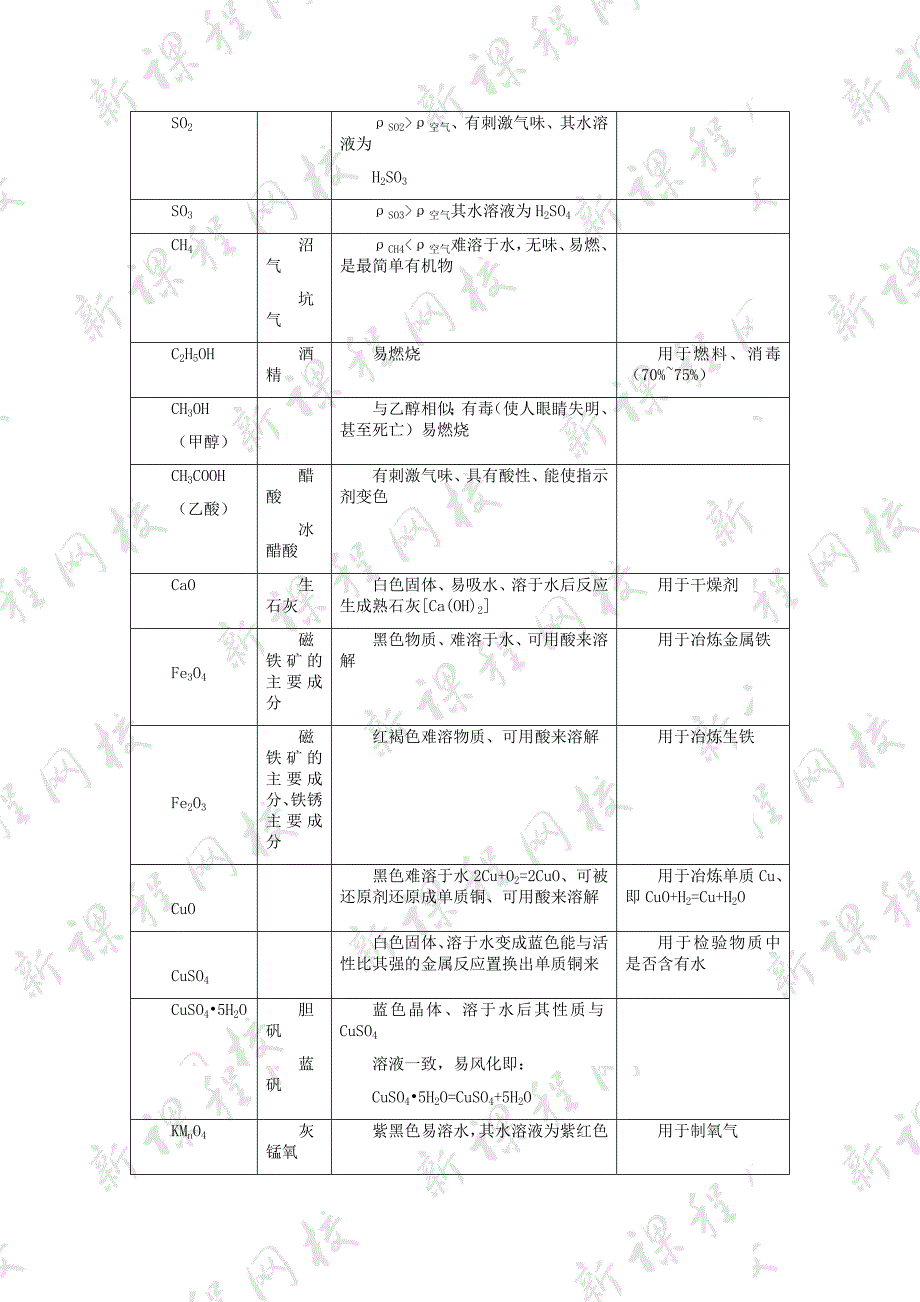 初中化学重点知识提要_第3页