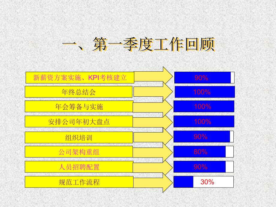 人力资源部第一季度工作总结_第3页