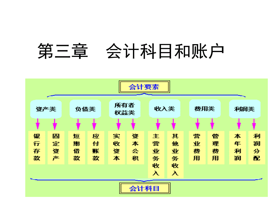 3.第三章 会计科目和账户_第1页