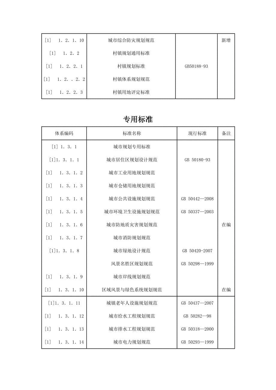 我国现行城乡规划法规体系框架_第5页