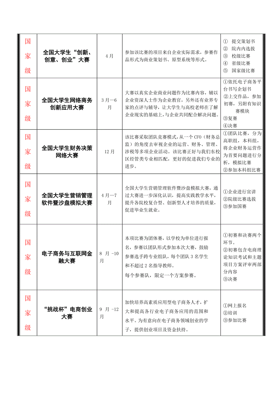 经管类科技创新赛事简介_第2页