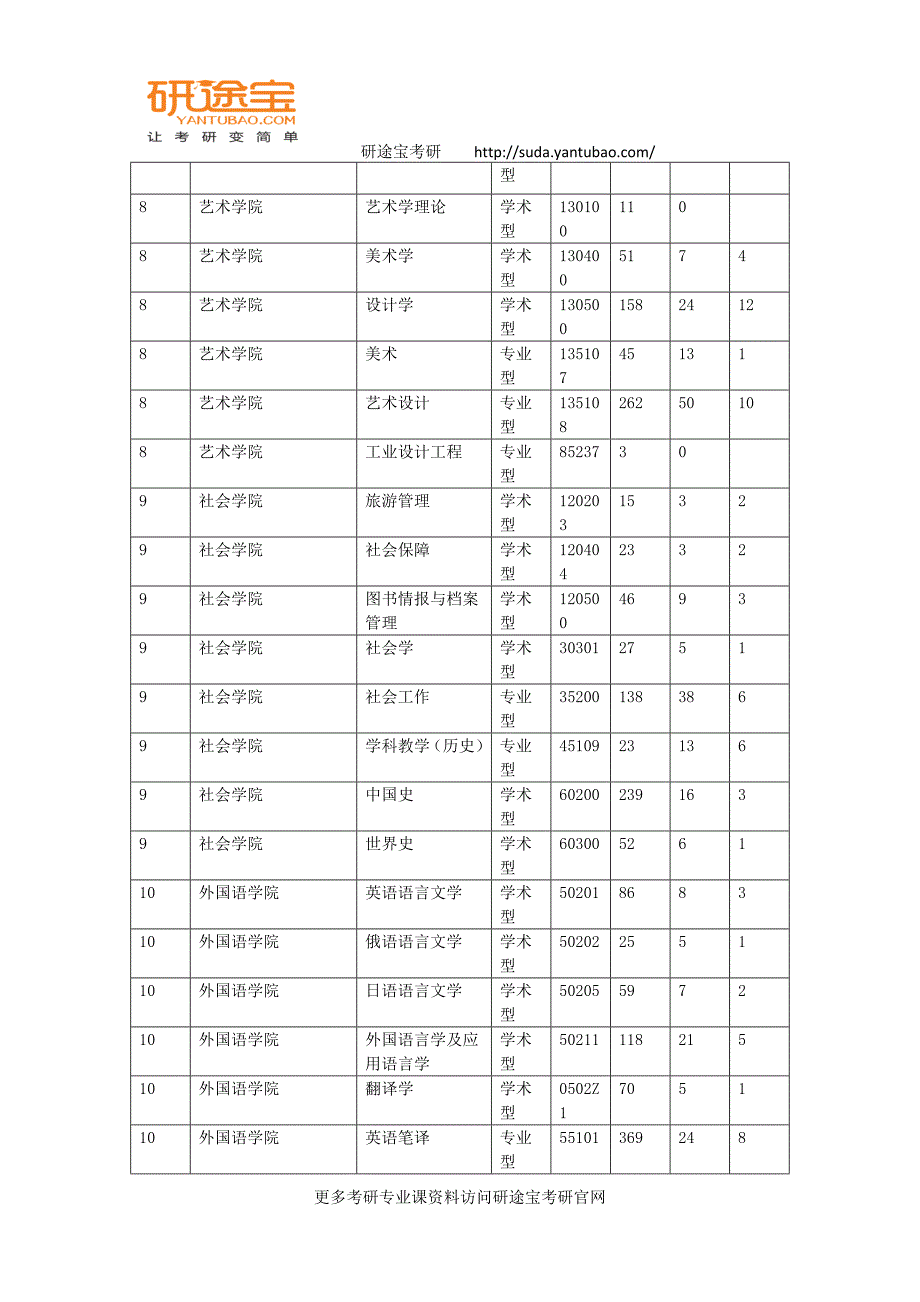 精心整理的苏州大学2014-2015考研报录比——研途宝考研_第3页