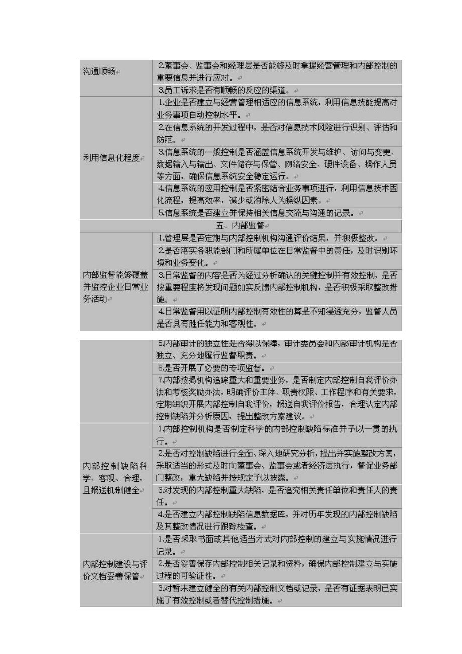 上市公司内部控制影响因素的分析2011(课程设计)_第4页