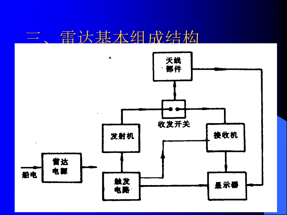 渔航仪器第六章 航海雷达_第4页