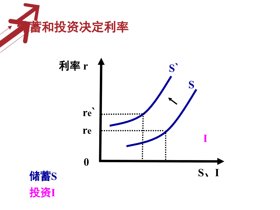 第5章 凯恩斯学派的流动性偏好利率决定理论_第3页