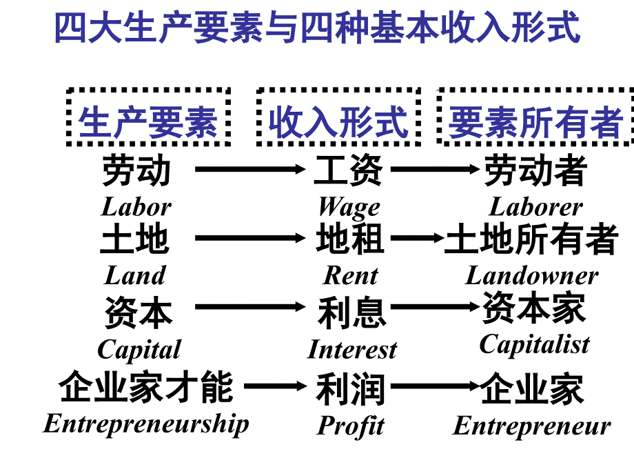 第8、9章 分配理论 -生产要素价格决定的需求、供给方面_第3页