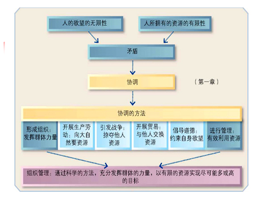 管理学第一章管理与组织导论_第3页