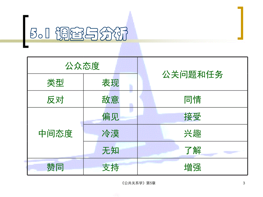 第5章 公共关系管理过程_第3页