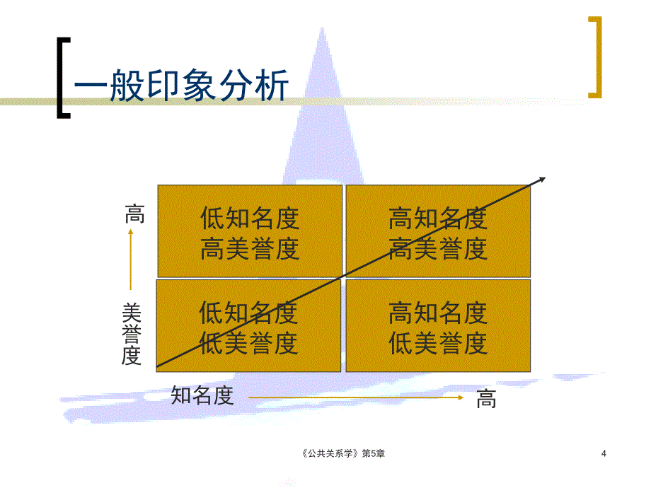 第5章 公共关系管理过程_第4页