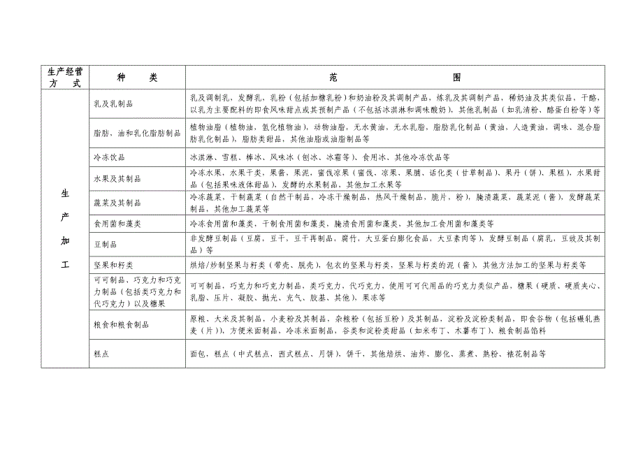 食品生产经营方式及范围分类(填写食品卫生许可证时用)_第2页