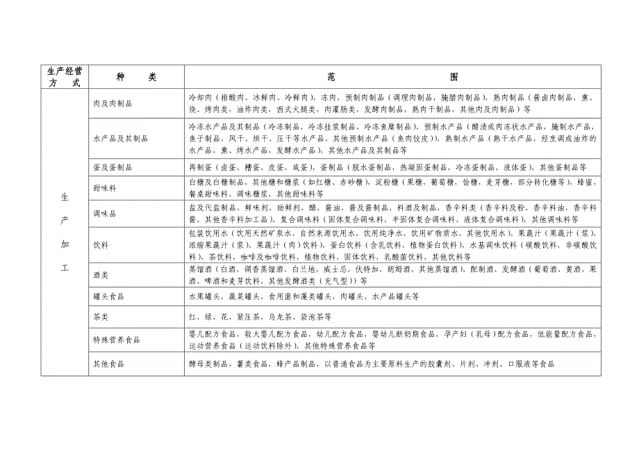 食品生产经营方式及范围分类(填写食品卫生许可证时用)_第3页