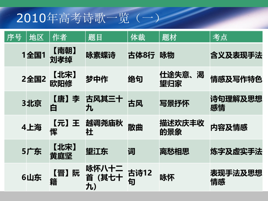 闫古代诗歌训练指南2012224_第3页