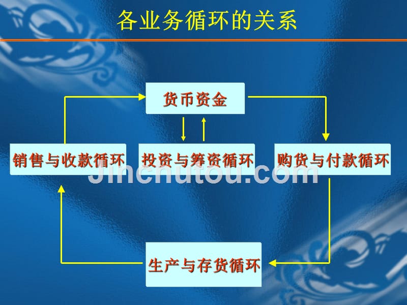 第13章 销售与收款循环审计_第3页