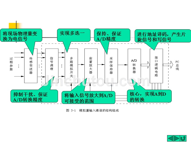 电子科技大学计算机控制技术课件03_第4页