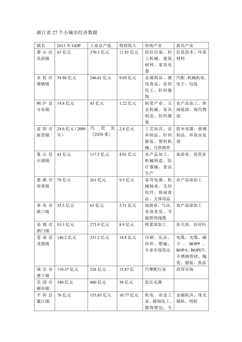 浙江省27个小城市经济数据_第1页